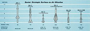 Soviet surface-to-air missiles