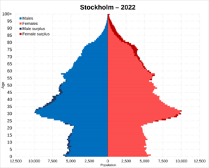 Stockholm population pyramid in 2022