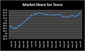 Tesco Market Share