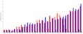 US Presidential elections popular votes since 1900