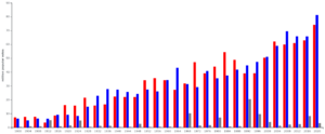 US Presidential elections popular votes since 1900
