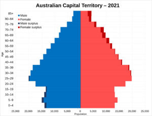 Australian Capital Territory population pyramid in 2021