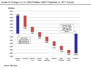 Cause of change in U.S. debt position 2001-2011