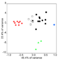 Correspondence Analysis of Y-chromosomal variation in the Czech Republic Am J Phys Anthropol 2007