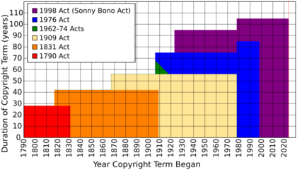 Extended Tom Bell's graph showing extension of U.S. copyright term over time