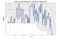 Performance Chart AFL NME