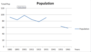 Population of Sutton 1881-1961