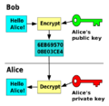 Public key encryption