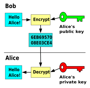 Public key encryption