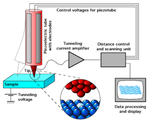 ScanningTunnelingMicroscope schematic