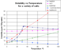 SolubilityVsTemperature