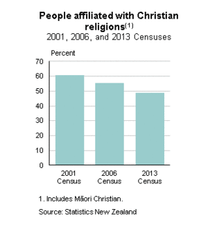 2013 NZ census people affiliated with Christian religions
