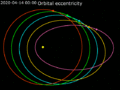 Animation of Orbital eccentricity