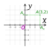 Cartesian-coordinate-system Oxy P