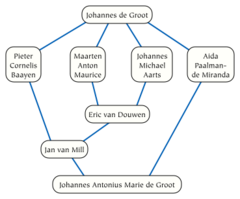 De Groot academic genealogy