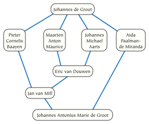 De Groot academic genealogy