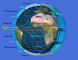 NASA depiction of earth global atmospheric circulation