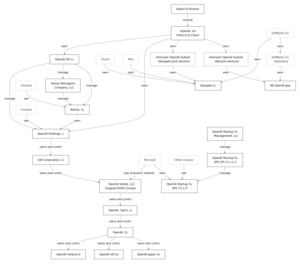 OpenAI corporate structure
