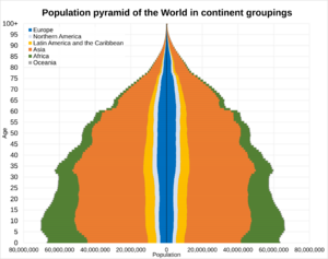 Population pyramid of the world in continental groupings 2023