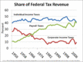 Share of Federal Revenue from Different Tax Sources (Individual, Payroll, and Corporate) 1950 - 2010