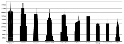 The tallest buildings in US