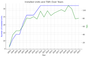 Three Gorges Dam Installed Units and TWh Over Years