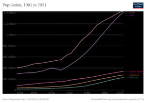 Top 5 Country Population Graph 1901 to 2021