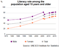 UIS Literacy Rate Egypt population plus15 1980 2015