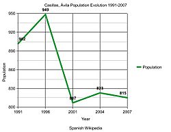 Casillas, Ávila Population Evolution 1991-2007