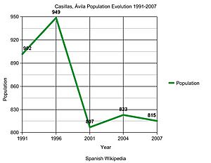 Casillas, Ávila Population Evolution 1991-2007