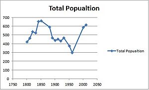 Church Broughton population time series 1801 - 2011