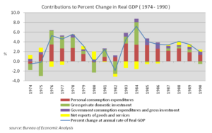 Contributions to Percent Change in Real GDP (the US 1974-1990)