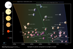 Diagram of habitable zone rocky exoplanets, from NASA Exoplanet Archive and Gaia DR3 data