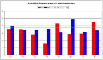 Graeme Hick International averages