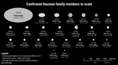 Haumea Family Shape Size Color
