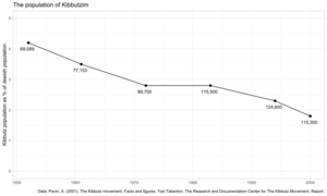 Population of Kibbutzim plot