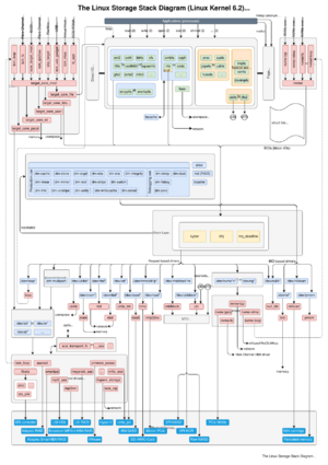 The Linux Storage Stack Diagram