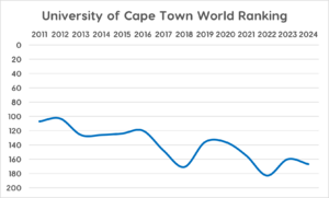 University of Cape Town World Ranking
