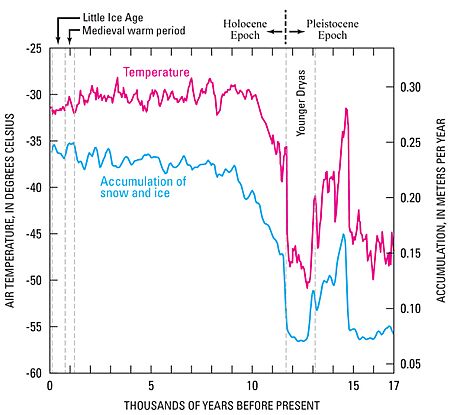 Younger Dryas and Air Temperature Changes
