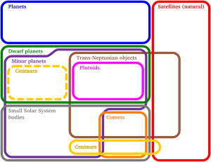 Euler diagram of solar system bodies