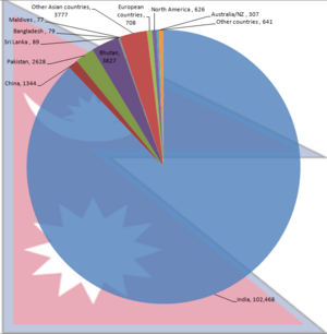 Foreing population in Nepal 2001