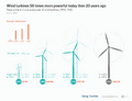 Growing size of wind turbines