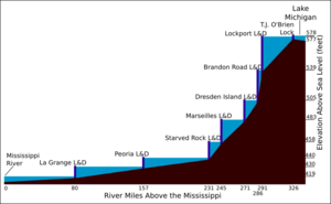 Illinois Waterway schematic