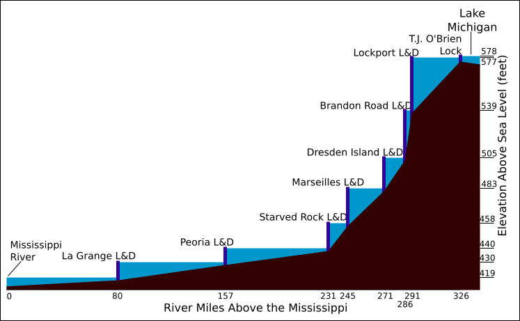 Schematic of the Illinois Waterway from the Mississippi River to Lake Michigan