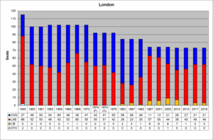 London seats