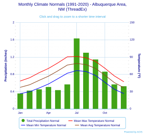 Monthly Climate Normals (1991-2020) - Albuquerque Area,NM (ThreadEx)