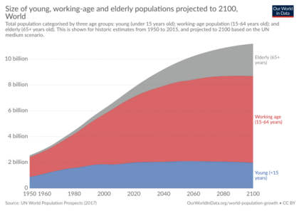 Population by broad age group projected to 2100, OWID