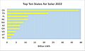Top Ten States for Utility Solar 2022