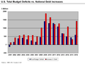 U.S. Total Deficits vs. National Debt Increases 2001-2010