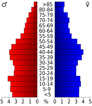 USA Saline County, Kansas age pyramid